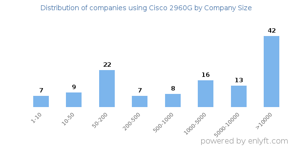 Companies using Cisco 2960G, by size (number of employees)