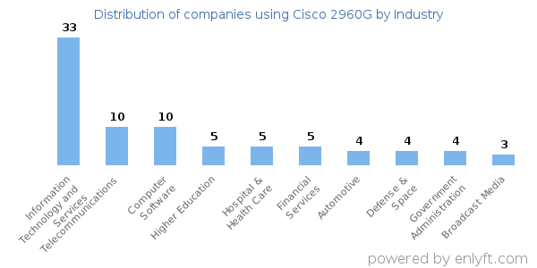 Companies using Cisco 2960G - Distribution by industry