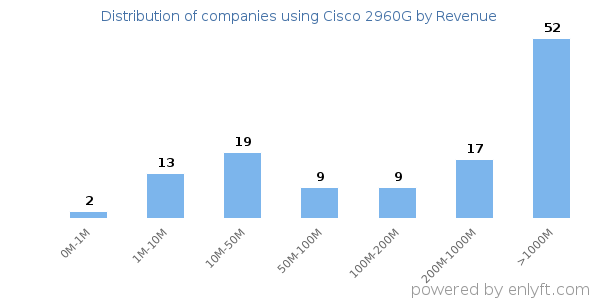 Cisco 2960G clients - distribution by company revenue