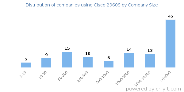 Companies using Cisco 2960S, by size (number of employees)