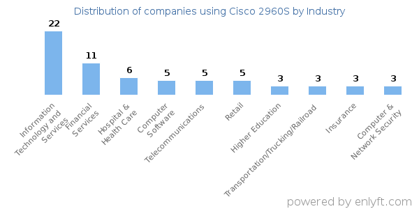 Companies using Cisco 2960S - Distribution by industry