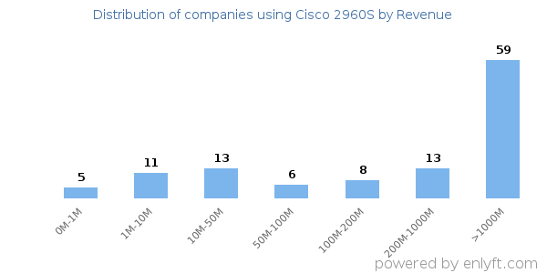 Cisco 2960S clients - distribution by company revenue