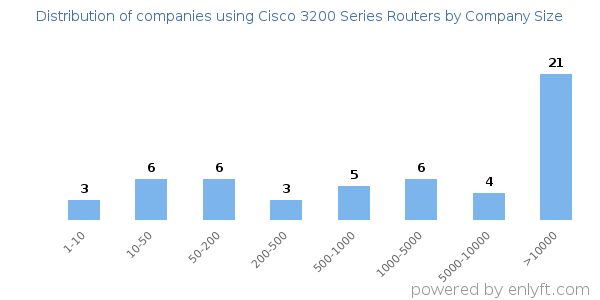 Companies using Cisco 3200 Series Routers, by size (number of employees)