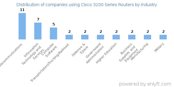 Companies using Cisco 3200 Series Routers - Distribution by industry