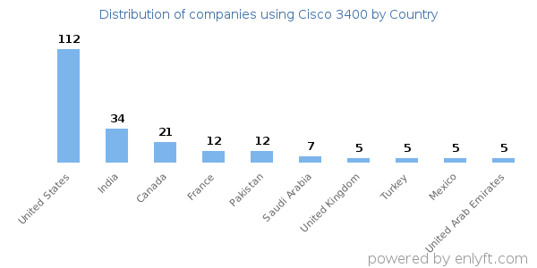 Cisco 3400 customers by country