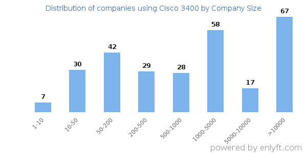Companies using Cisco 3400, by size (number of employees)