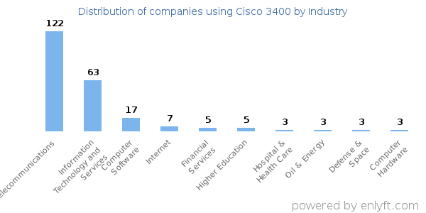 Companies using Cisco 3400 - Distribution by industry
