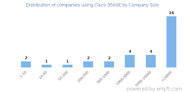 Companies using Cisco 3560E, by size (number of employees)