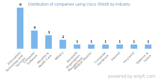 Companies using Cisco 3560E - Distribution by industry
