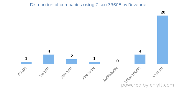 Cisco 3560E clients - distribution by company revenue