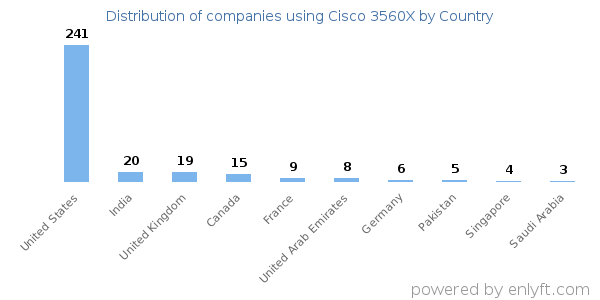 Cisco 3560X customers by country