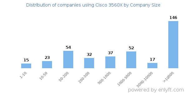 Companies using Cisco 3560X, by size (number of employees)
