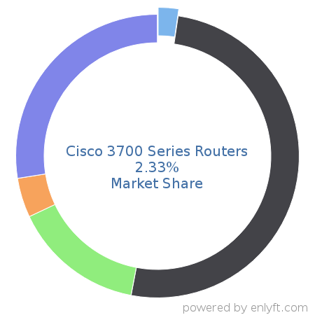 Cisco 3700 Series Routers market share in Network Routers is about 2.7%