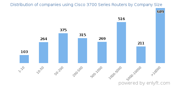 Companies using Cisco 3700 Series Routers, by size (number of employees)