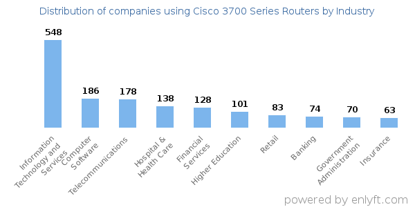 Companies using Cisco 3700 Series Routers - Distribution by industry