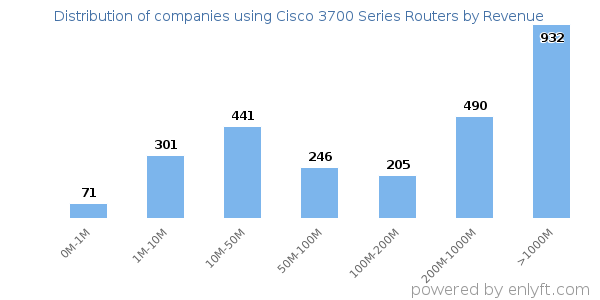 Cisco 3700 Series Routers clients - distribution by company revenue