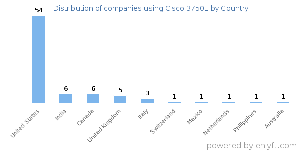 Cisco 3750E customers by country