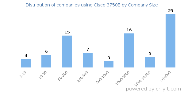 Companies using Cisco 3750E, by size (number of employees)