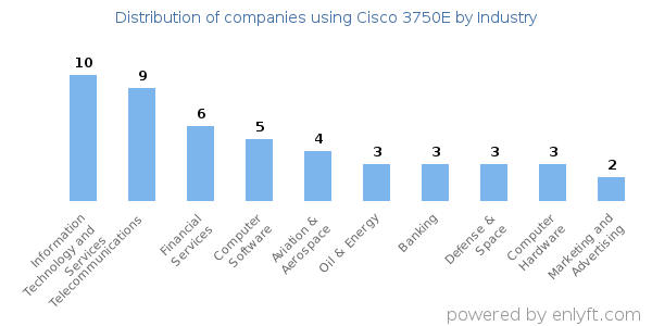 Companies using Cisco 3750E - Distribution by industry