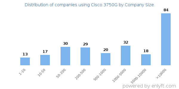Companies using Cisco 3750G, by size (number of employees)