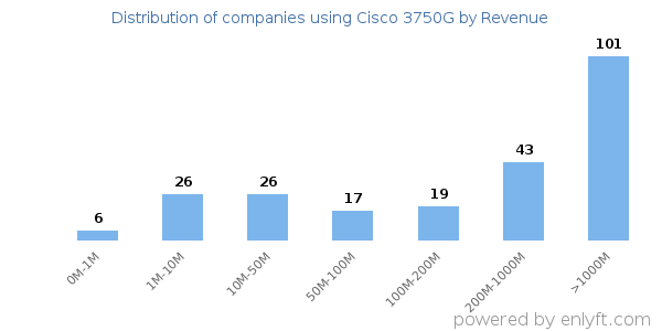 Cisco 3750G clients - distribution by company revenue