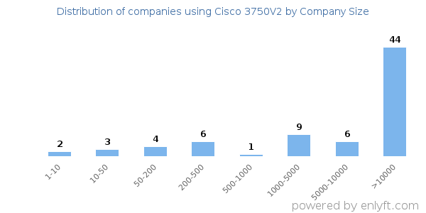 Companies using Cisco 3750V2, by size (number of employees)