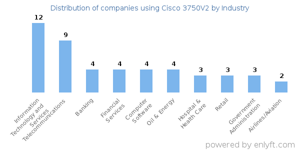 Companies using Cisco 3750V2 - Distribution by industry