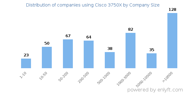 Companies using Cisco 3750X, by size (number of employees)