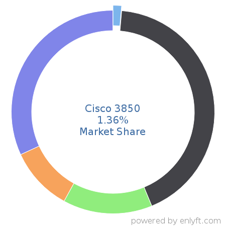 Cisco 3850 market share in Network Switches is about 1.31%