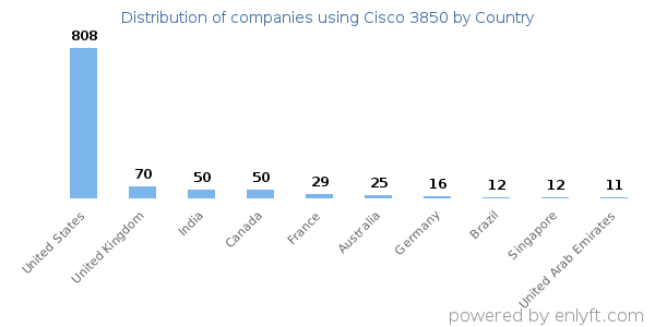 Cisco 3850 customers by country