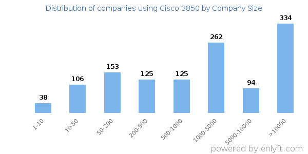 Companies using Cisco 3850, by size (number of employees)