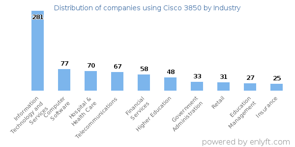 Companies using Cisco 3850 - Distribution by industry