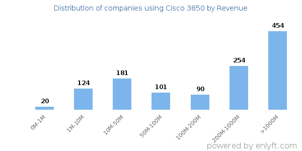 Cisco 3850 clients - distribution by company revenue