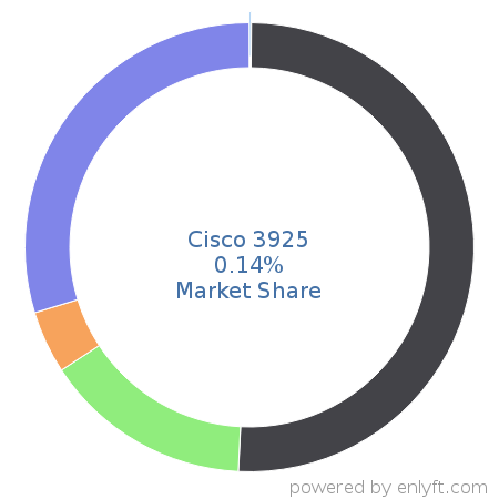 Cisco 3925 market share in Network Routers is about 0.17%