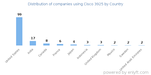 Cisco 3925 customers by country
