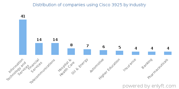Companies using Cisco 3925 - Distribution by industry