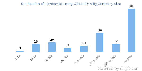 Companies using Cisco 3945, by size (number of employees)