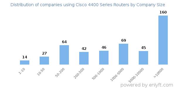 Companies using Cisco 4400 Series Routers, by size (number of employees)
