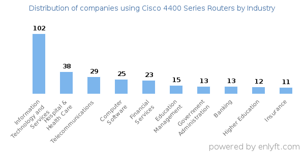 Companies using Cisco 4400 Series Routers - Distribution by industry