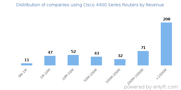 Cisco 4400 Series Routers clients - distribution by company revenue