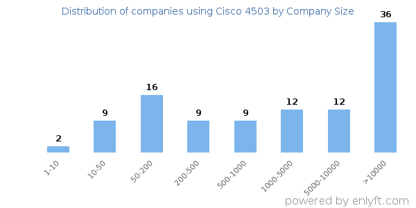 Companies using Cisco 4503, by size (number of employees)