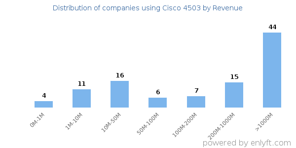 Cisco 4503 clients - distribution by company revenue