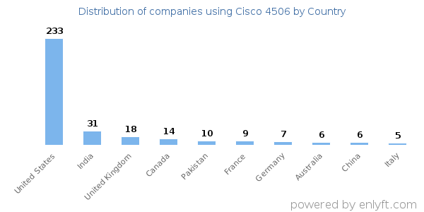 Cisco 4506 customers by country