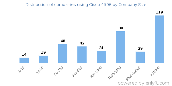 Companies using Cisco 4506, by size (number of employees)