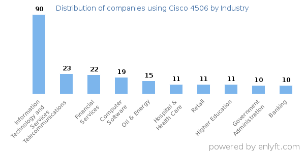 Companies using Cisco 4506 - Distribution by industry