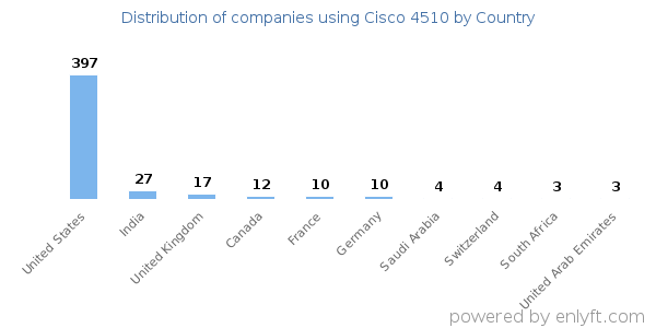 Cisco 4510 customers by country