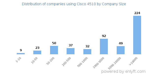 Companies using Cisco 4510, by size (number of employees)