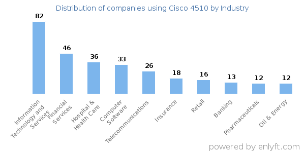 Companies using Cisco 4510 - Distribution by industry
