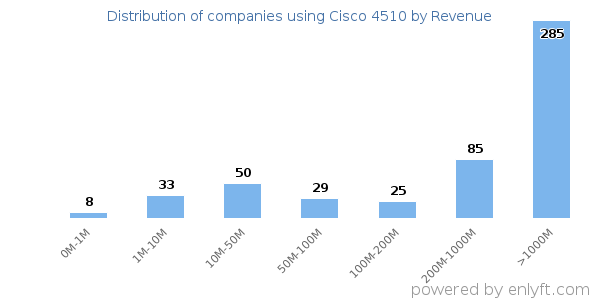 Cisco 4510 clients - distribution by company revenue