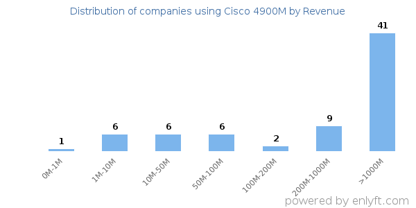 Cisco 4900M clients - distribution by company revenue